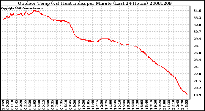 Milwaukee Weather Outdoor Temp (vs) Heat Index per Minute (Last 24 Hours)