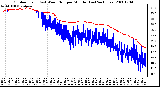 Milwaukee Weather Outdoor Temp (vs) Wind Chill per Minute (Last 24 Hours)