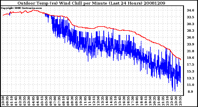 Milwaukee Weather Outdoor Temp (vs) Wind Chill per Minute (Last 24 Hours)