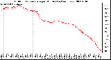 Milwaukee Weather Outdoor Temperature per Minute (Last 24 Hours)