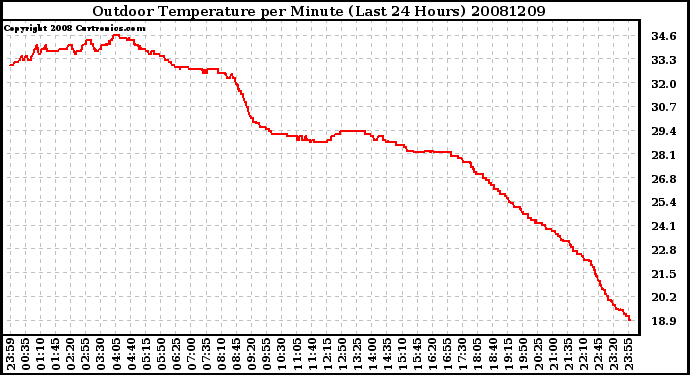 Milwaukee Weather Outdoor Temperature per Minute (Last 24 Hours)