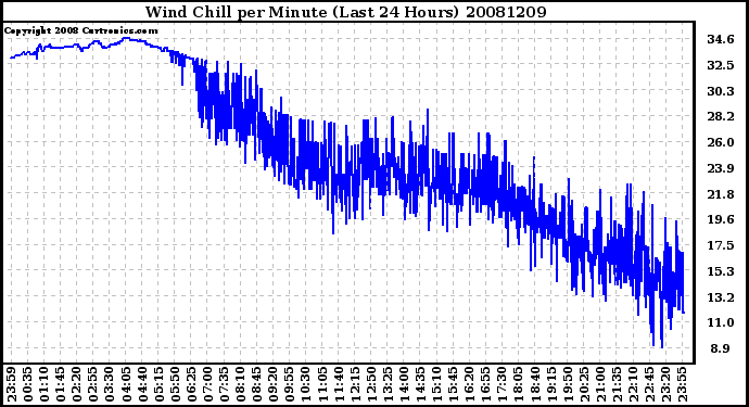 Milwaukee Weather Wind Chill per Minute (Last 24 Hours)