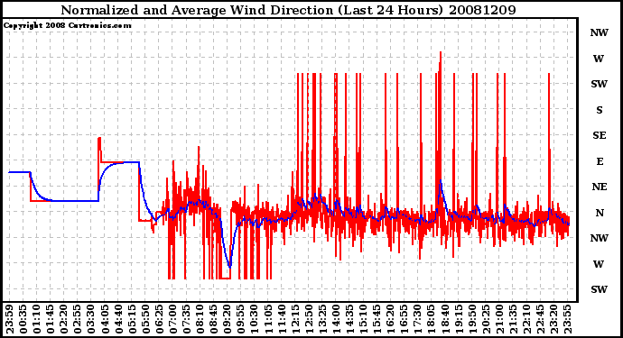 Milwaukee Weather Normalized and Average Wind Direction (Last 24 Hours)