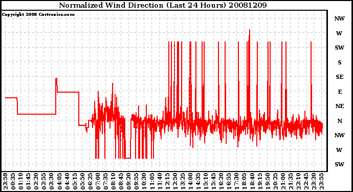 Milwaukee Weather Normalized Wind Direction (Last 24 Hours)