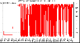 Milwaukee Weather Wind Direction (Last 24 Hours)