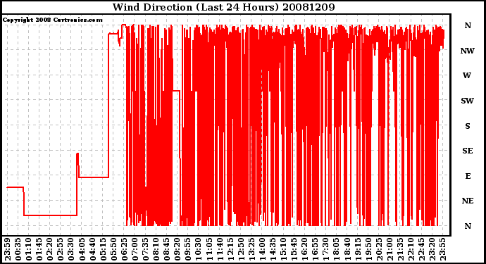 Milwaukee Weather Wind Direction (Last 24 Hours)