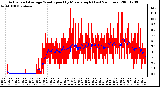 Milwaukee Weather Actual and Average Wind Speed by Minute mph (Last 24 Hours)