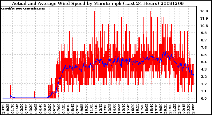 Milwaukee Weather Actual and Average Wind Speed by Minute mph (Last 24 Hours)