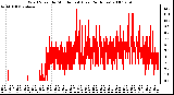 Milwaukee Weather Wind Speed by Minute mph (Last 24 Hours)