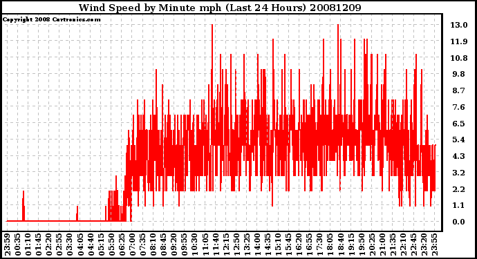 Milwaukee Weather Wind Speed by Minute mph (Last 24 Hours)