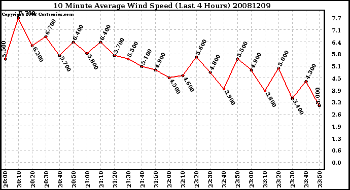 Milwaukee Weather 10 Minute Average Wind Speed (Last 4 Hours)