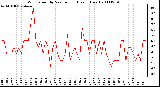 Milwaukee Weather Wind Speed by Minute mph (Last 1 Hour)