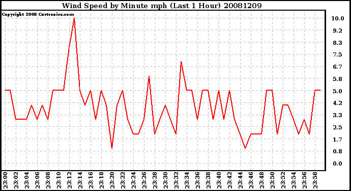 Milwaukee Weather Wind Speed by Minute mph (Last 1 Hour)