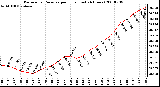 Milwaukee Weather Barometric Pressure per Hour (Last 24 Hours)