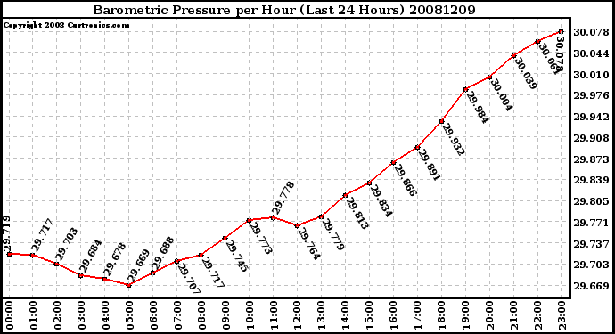 Milwaukee Weather Barometric Pressure per Hour (Last 24 Hours)