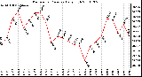 Milwaukee Weather Barometric Pressure Daily High