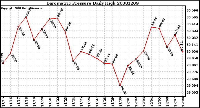 Milwaukee Weather Barometric Pressure Daily High