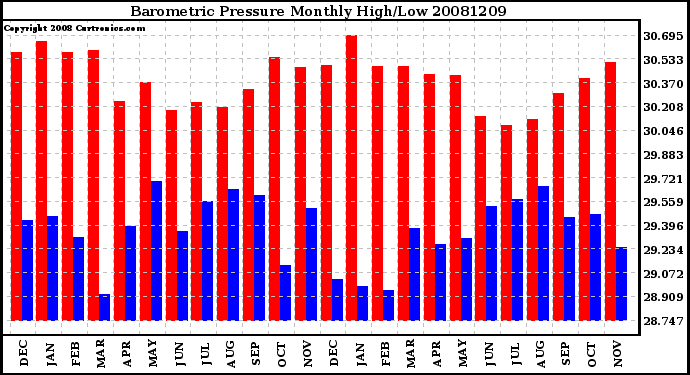 Milwaukee Weather Barometric Pressure Monthly High/Low