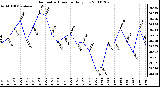 Milwaukee Weather Barometric Pressure Daily Low