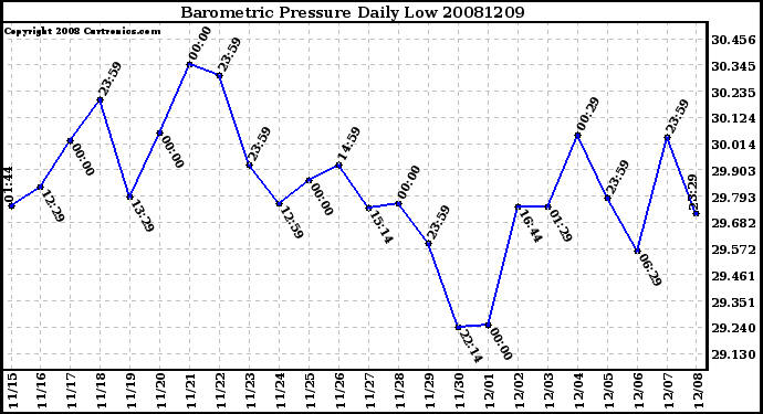 Milwaukee Weather Barometric Pressure Daily Low