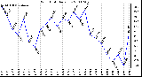 Milwaukee Weather Wind Chill Daily Low