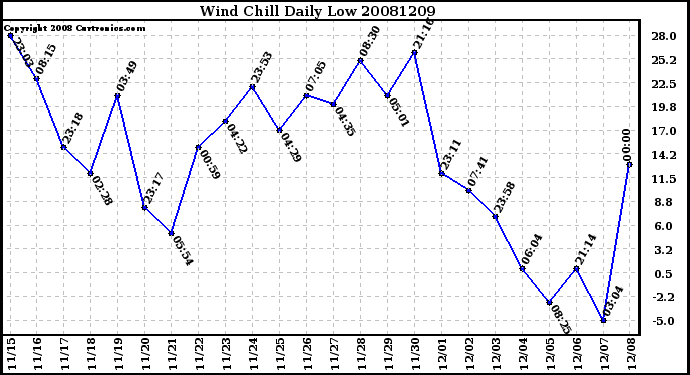 Milwaukee Weather Wind Chill Daily Low