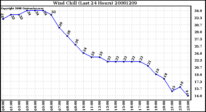 Milwaukee Weather Wind Chill (Last 24 Hours)