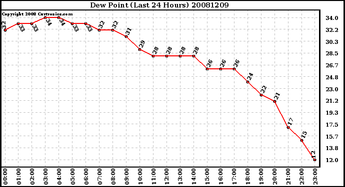 Milwaukee Weather Dew Point (Last 24 Hours)