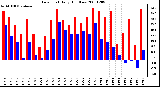 Milwaukee Weather Dew Point Daily High/Low