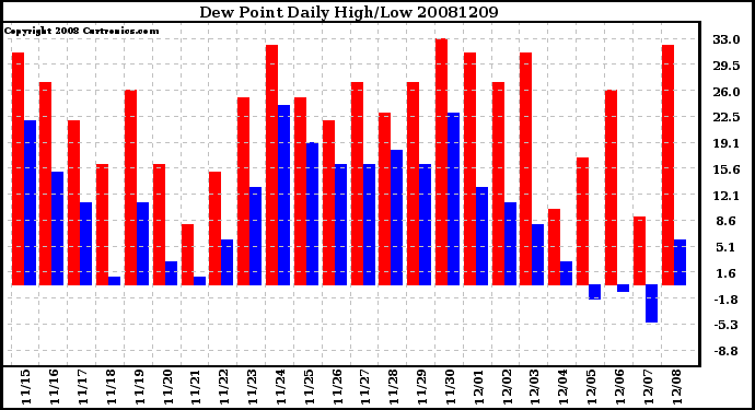 Milwaukee Weather Dew Point Daily High/Low