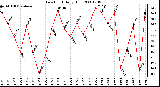 Milwaukee Weather Dew Point Daily High