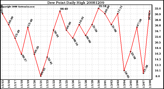 Milwaukee Weather Dew Point Daily High