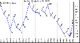 Milwaukee Weather Dew Point Daily Low