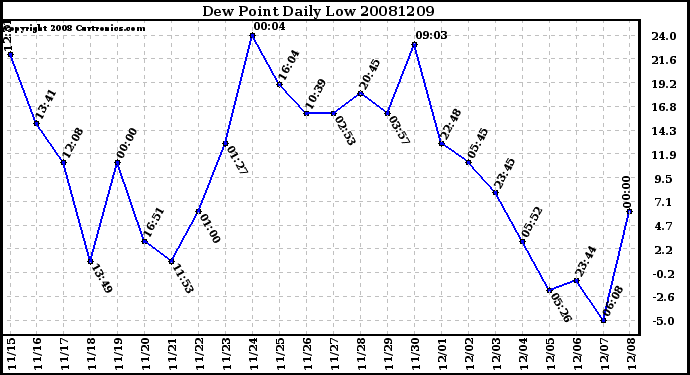 Milwaukee Weather Dew Point Daily Low