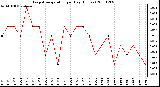 Milwaukee Weather Evapotranspiration per Day (Inches)