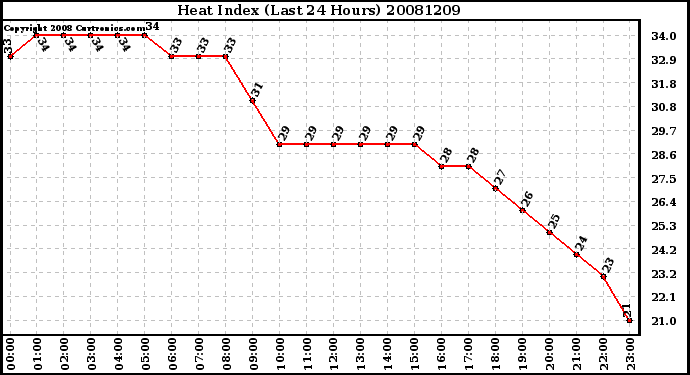 Milwaukee Weather Heat Index (Last 24 Hours)