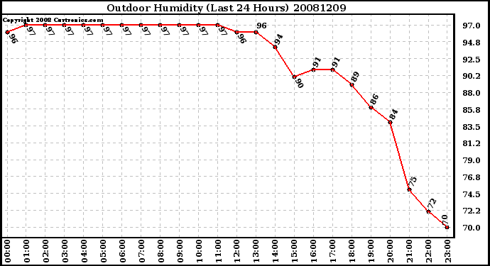 Milwaukee Weather Outdoor Humidity (Last 24 Hours)