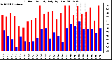 Milwaukee Weather Outdoor Humidity Daily High/Low