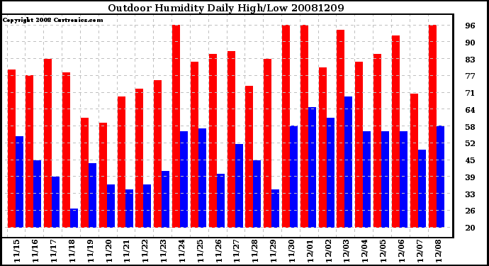 Milwaukee Weather Outdoor Humidity Daily High/Low