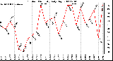 Milwaukee Weather Outdoor Humidity Daily High