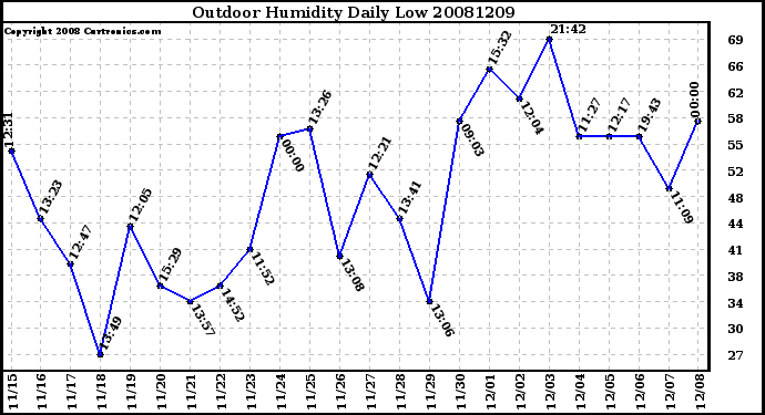 Milwaukee Weather Outdoor Humidity Daily Low