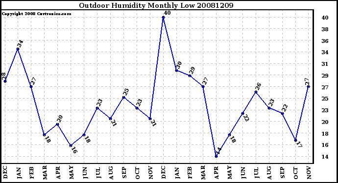 Milwaukee Weather Outdoor Humidity Monthly Low