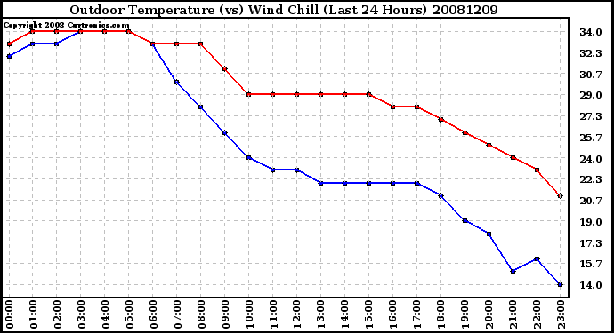 Milwaukee Weather Outdoor Temperature (vs) Wind Chill (Last 24 Hours)