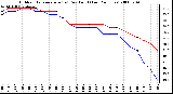 Milwaukee Weather Outdoor Temperature (vs) Dew Point (Last 24 Hours)