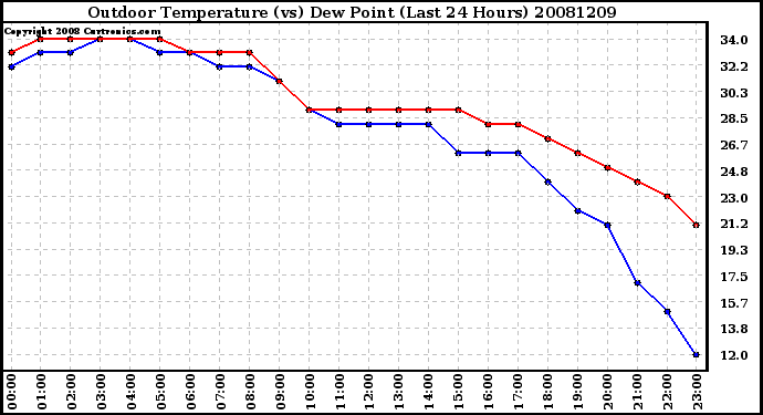 Milwaukee Weather Outdoor Temperature (vs) Dew Point (Last 24 Hours)