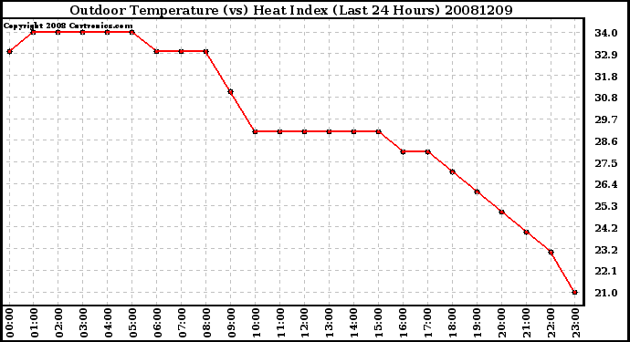 Milwaukee Weather Outdoor Temperature (vs) Heat Index (Last 24 Hours)