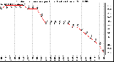 Milwaukee Weather Outdoor Temperature per Hour (Last 24 Hours)