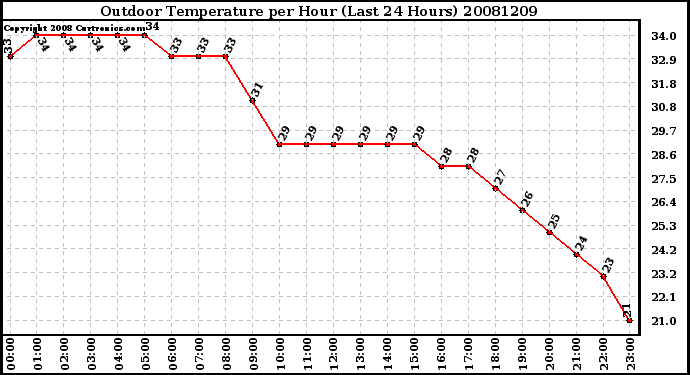 Milwaukee Weather Outdoor Temperature per Hour (Last 24 Hours)