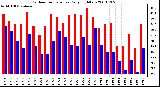 Milwaukee Weather Outdoor Temperature Daily High/Low