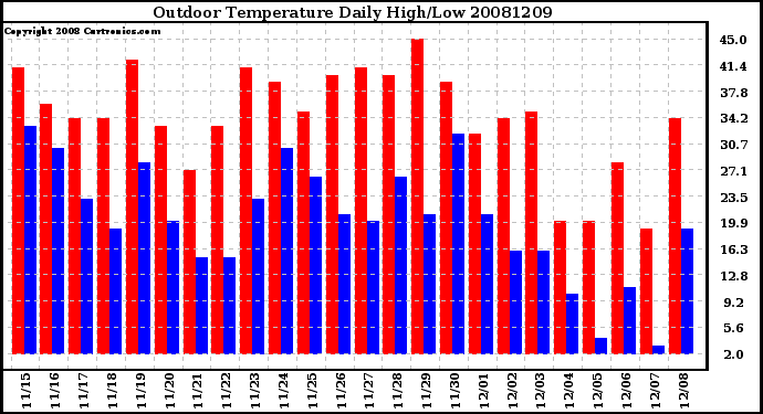 Milwaukee Weather Outdoor Temperature Daily High/Low